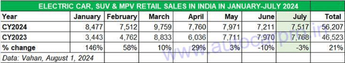 EV sales drop 3 percent in July 2024; Tata loses 7 percent EV market share